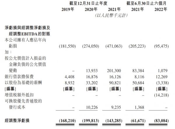 经营利润表，来源：招股书