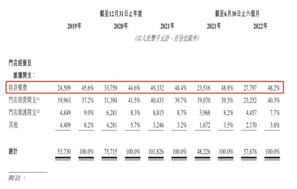 门店经营及维护开支，来源：招股书