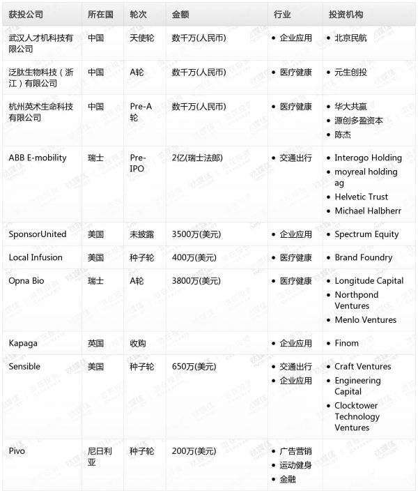 [投融资事件列表]