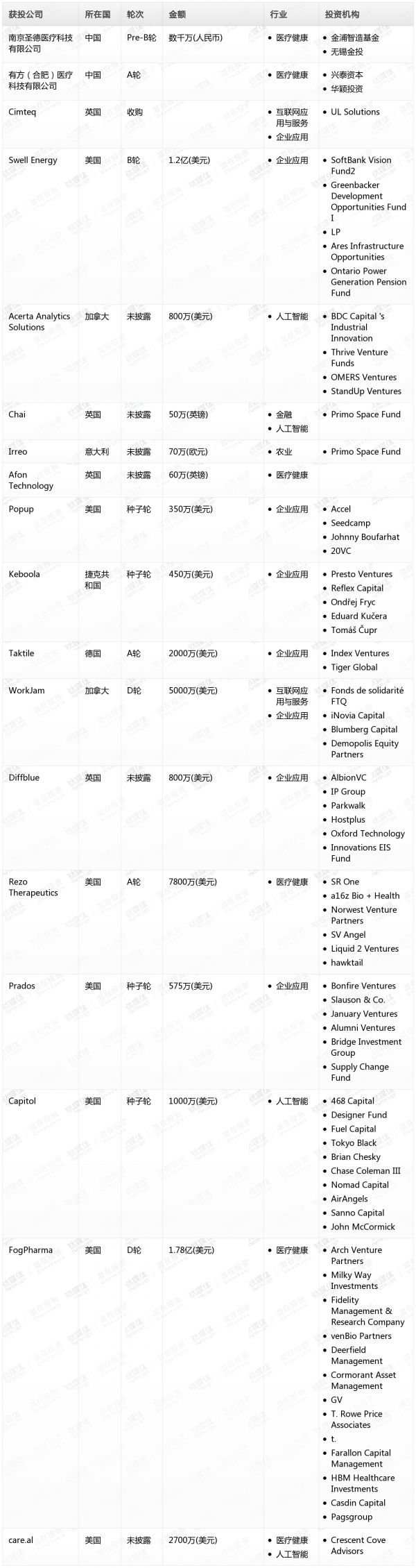 [投融资事件列表]