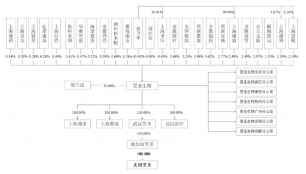 公司股本结构,来源:招股书