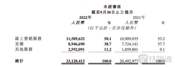 2022年及2021年第三季度按类型划分快手收入绝对金额及占总收入的百分比