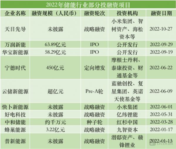 （（2022年储能领域部分投融资项目，数据来源：企查查，钛媒体APP制图）
