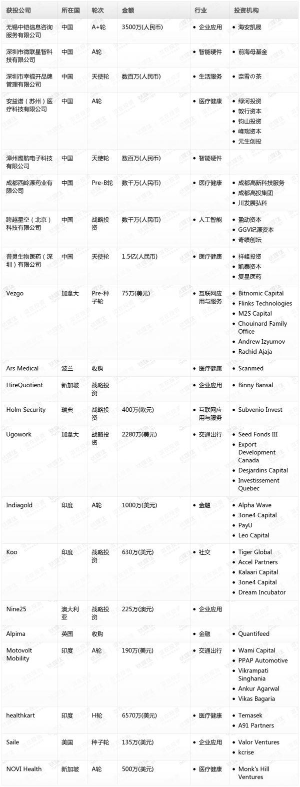 [投融资事件列表]