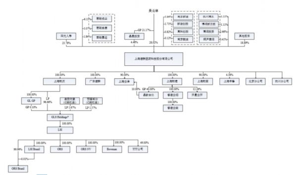 股权结构，来源：招股书