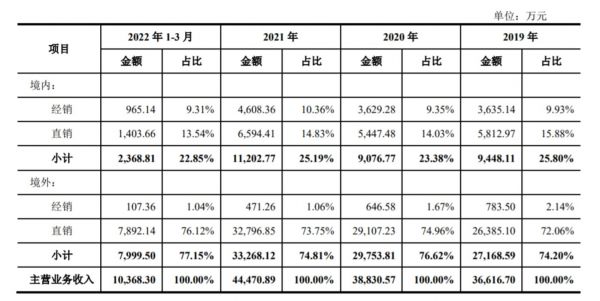 主营业务收入分类，来源：招股书