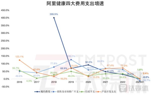 钛媒体App制图；数据来源：财报