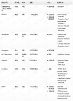 钛媒体Pro创投日报：12月3日收录投融资项目8起