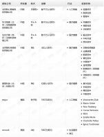 钛媒体Pro创投日报：12月5日收录投融资项目7起