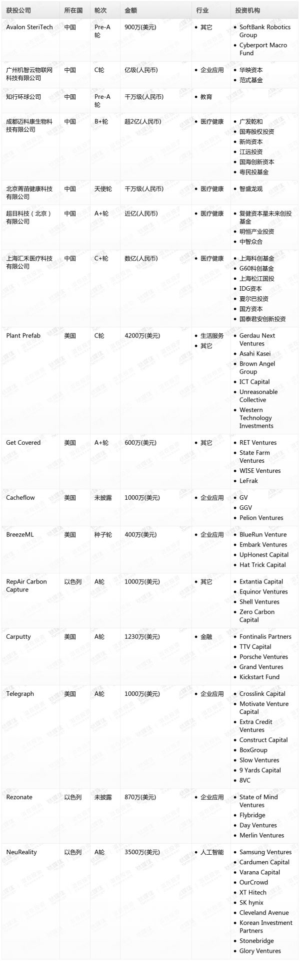 [投融资事件列表]