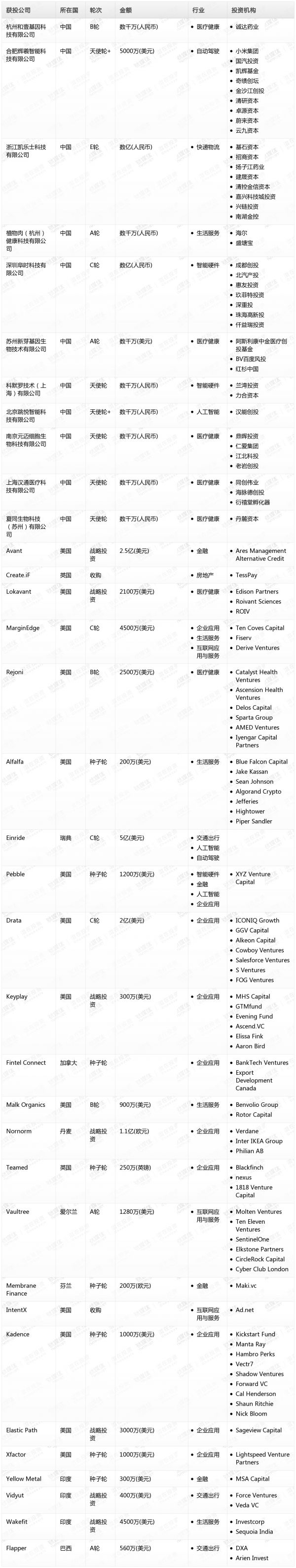 [投融资事件列表]