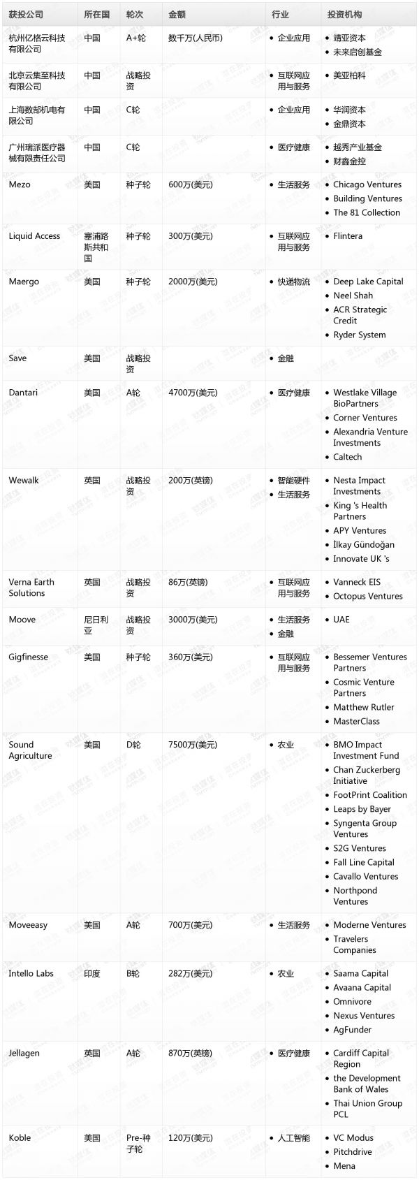 [投融资事件列表]