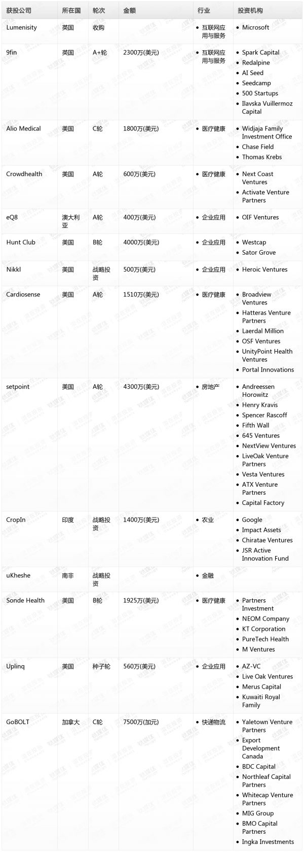 [投融资事件列表]
