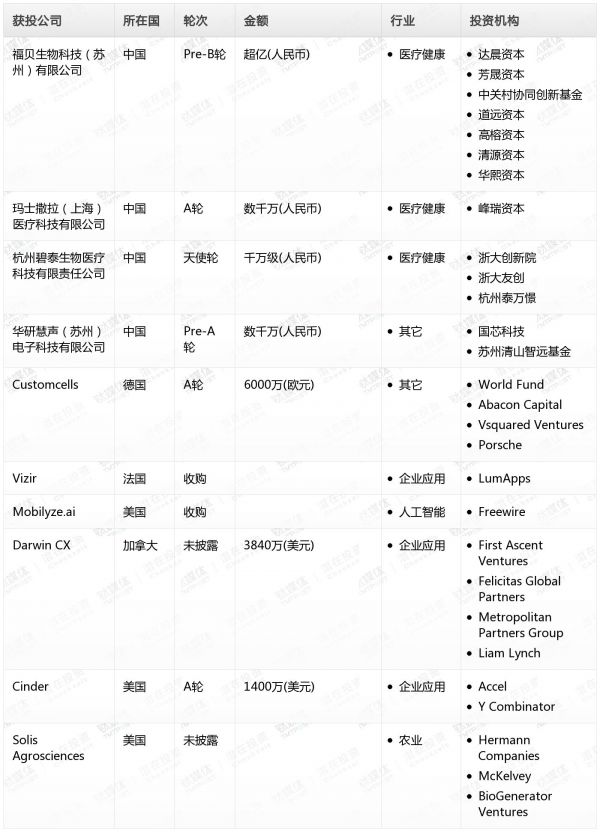 [投融资事件列表]