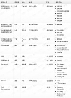 钛媒体Pro创投日报：12月12日收录投融资项目10起