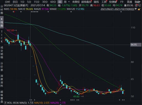 盐津铺子股价,来源:Wind