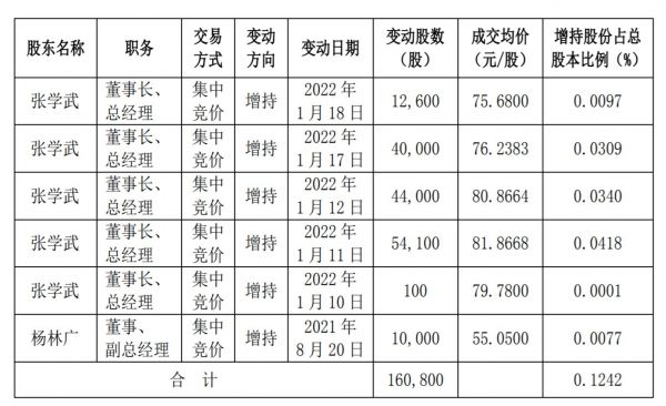 增持具体情况,来源:公告