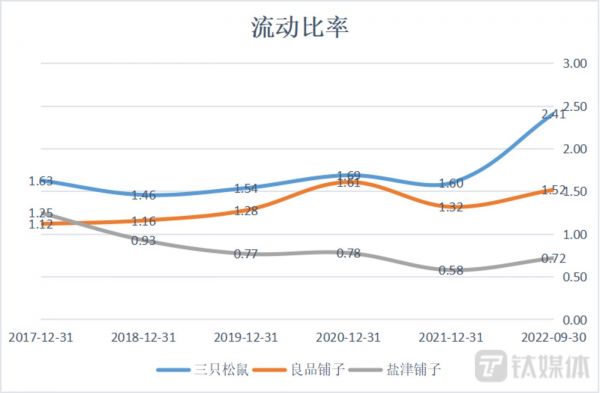 流动比率,钛媒体制表