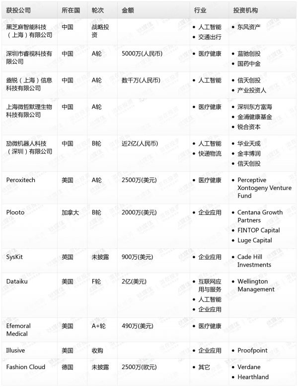 [投融资事件列表]