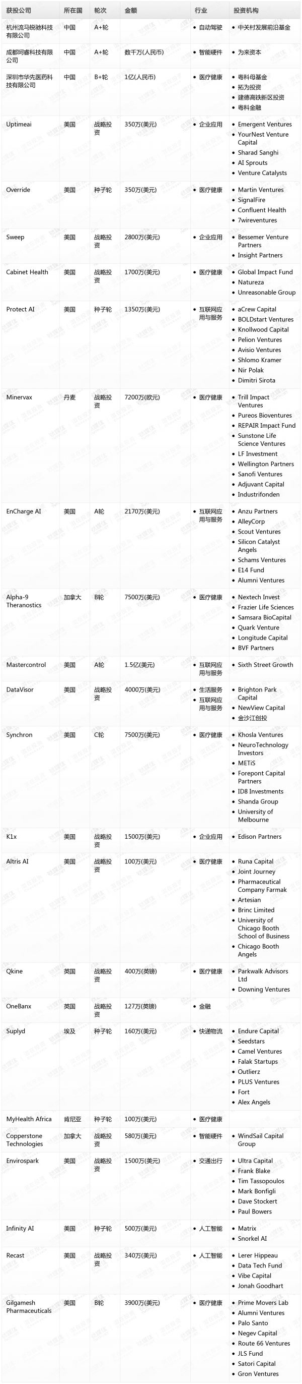 [投融资事件列表]