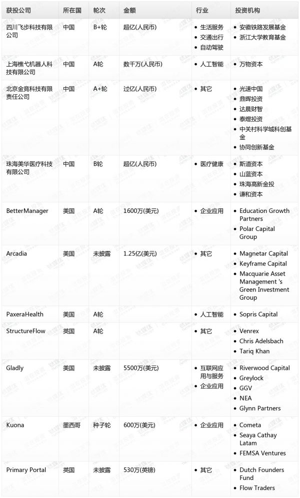 [投融资事件列表]