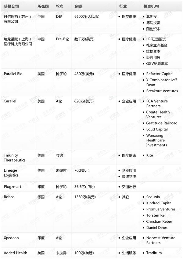 [投融资事件列表]
