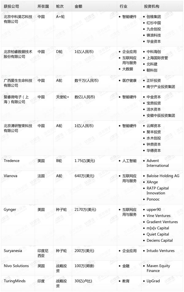 [投融资事件列表]