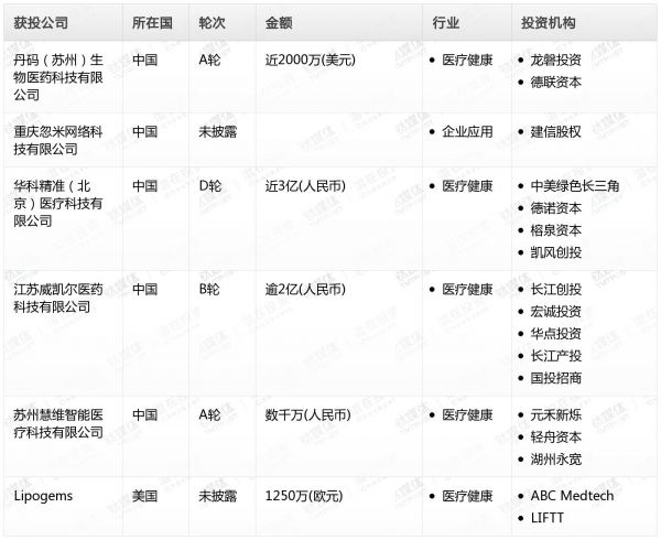 [投融资事件列表]