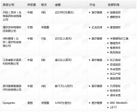 钛媒体Pro创投日报：12月26日收录投融资项目6起