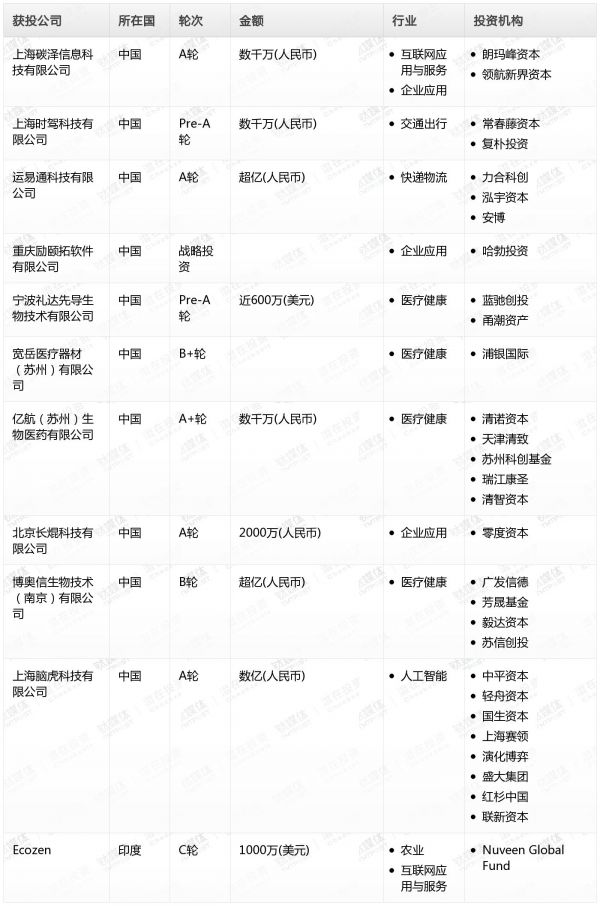 [投融资事件列表]