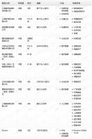 钛媒体Pro创投日报：12月28日收录投融资项目11起