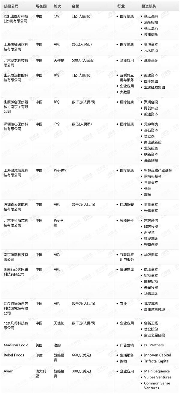 [投融资事件列表]