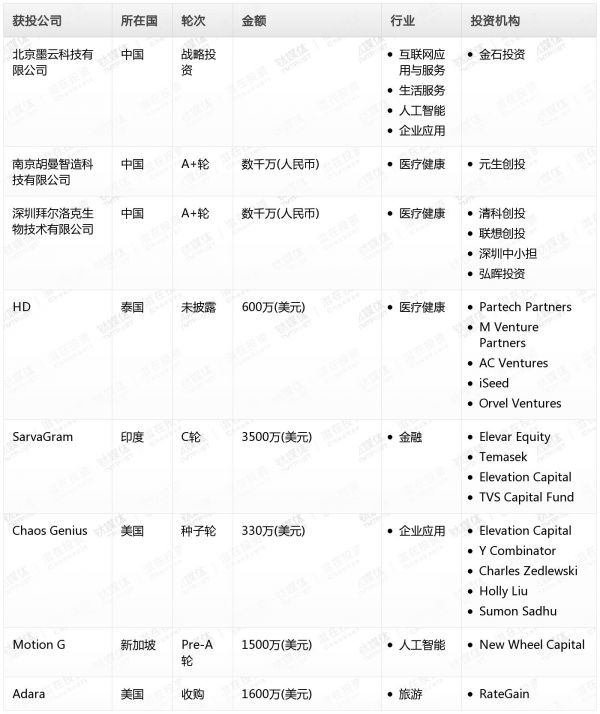 [投融资事件列表]