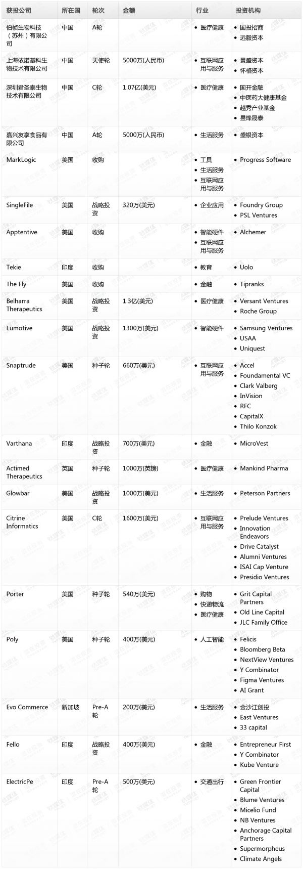 [投融资事件列表]
