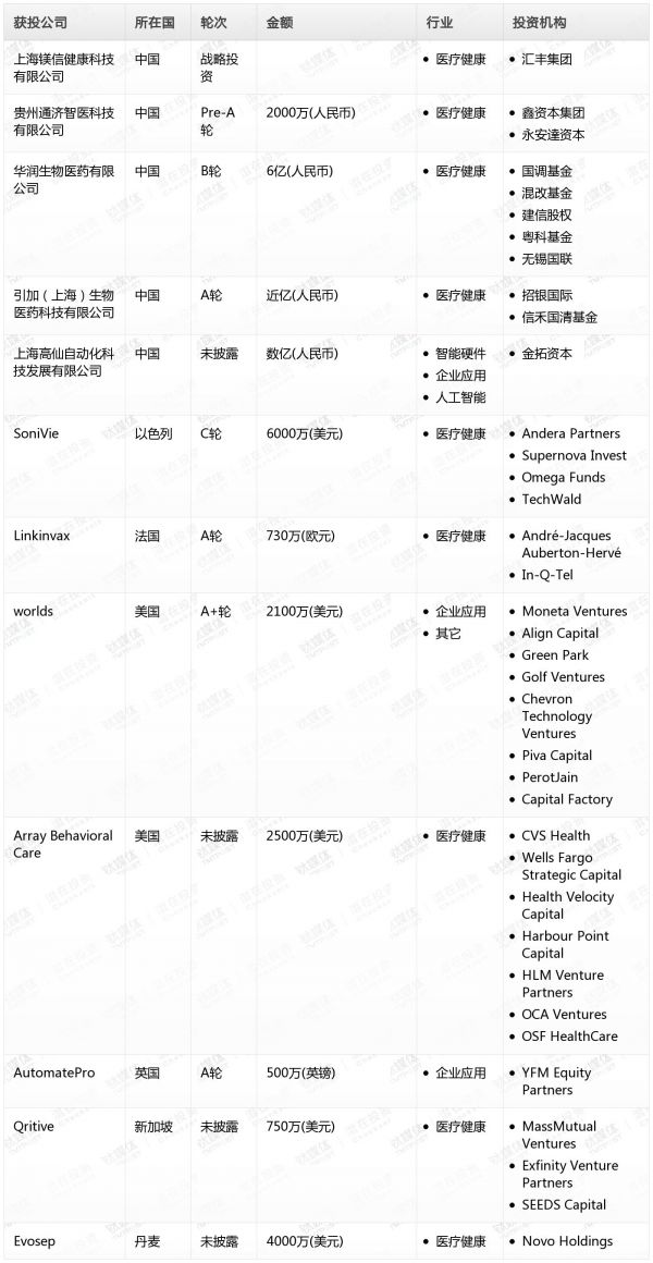 [投融资事件列表]