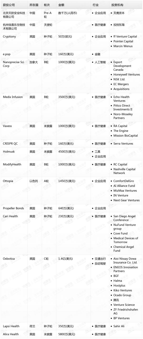 [投融资事件列表]