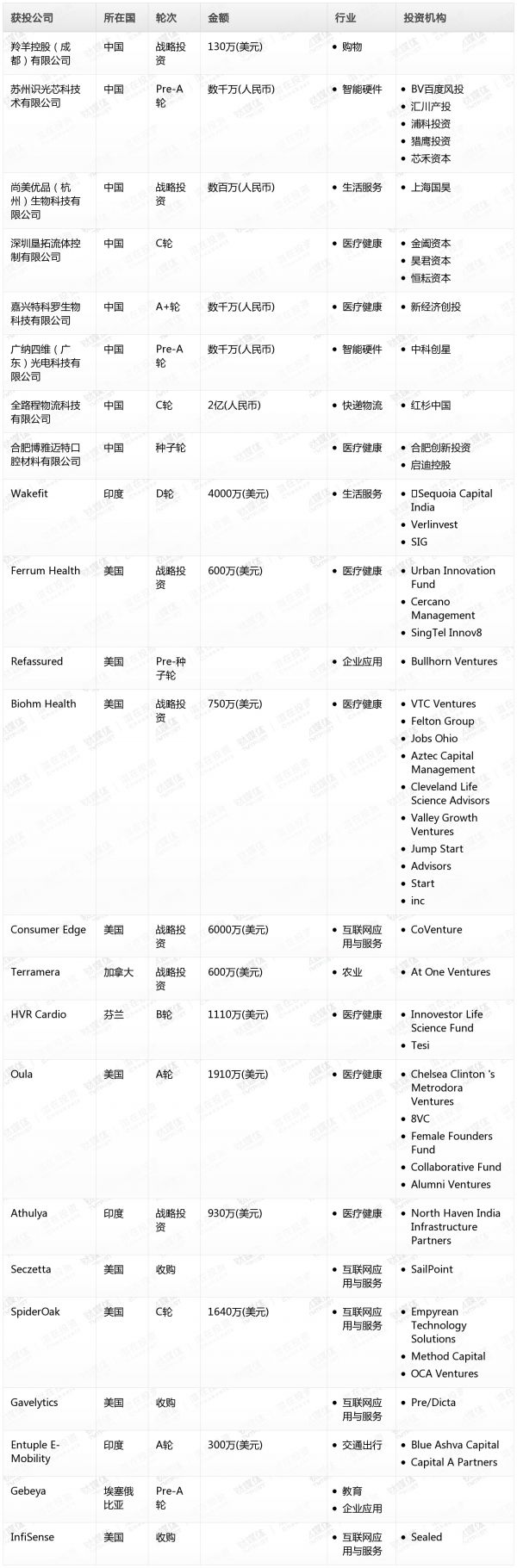 [投融资事件列表]