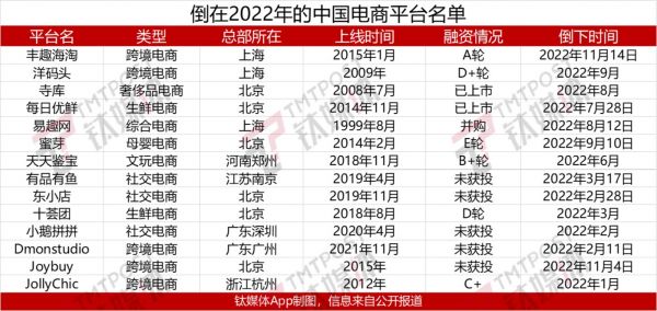 倒在2022的电商平台