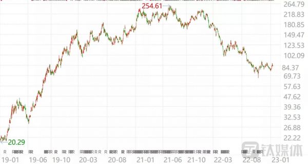 (图片来源:Wind数据)