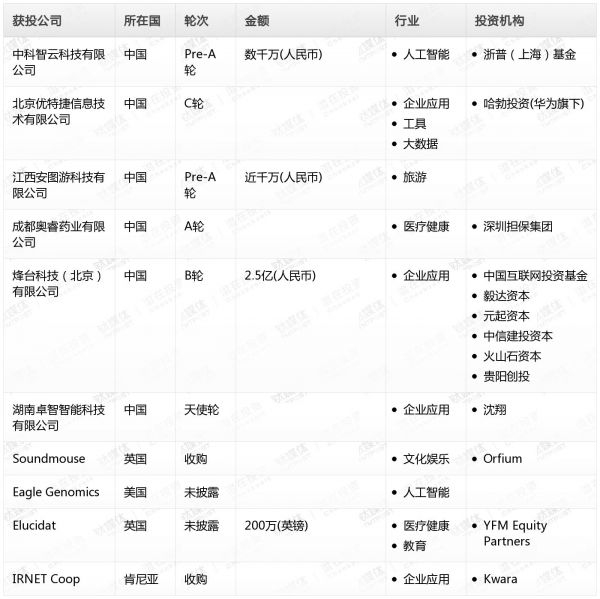 [投融资事件列表]