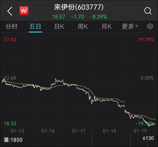 来伊份股价,来源Wind