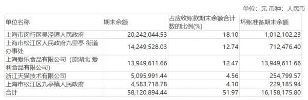 按欠款方归集的期末余额前五名的应收账款情况,来源:2022年半年报