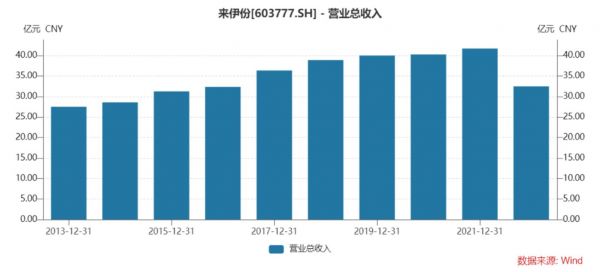 来伊份历年营收情况,来源:Wind