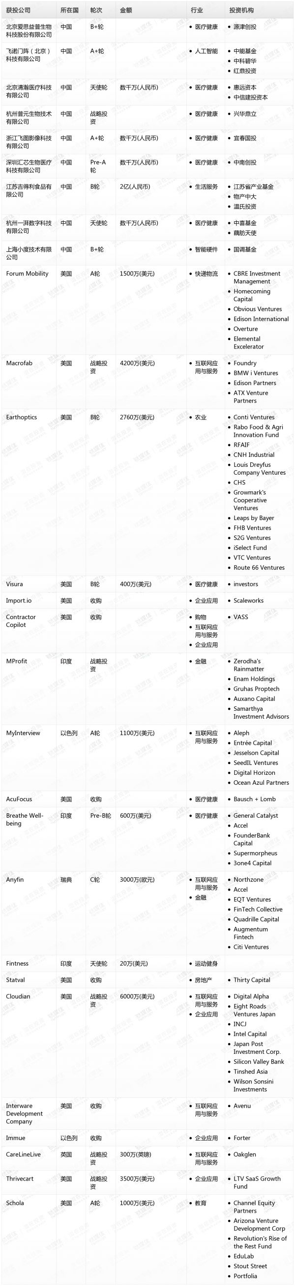 [投融资事件列表]