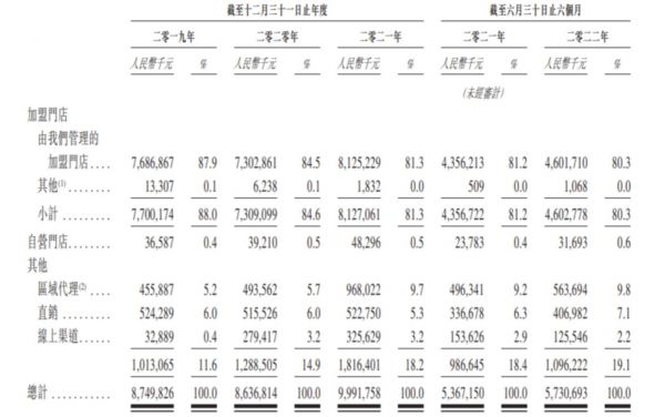 来自:百果园招股书