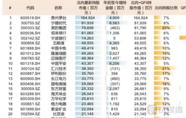 北向资金持股市值最高的20家公司