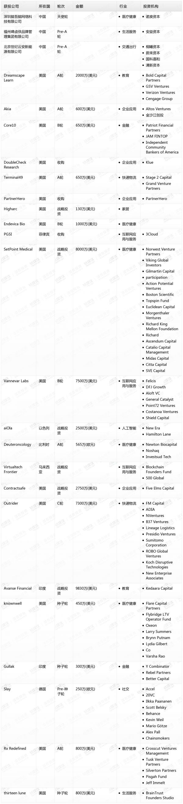 [投融资事件列表]