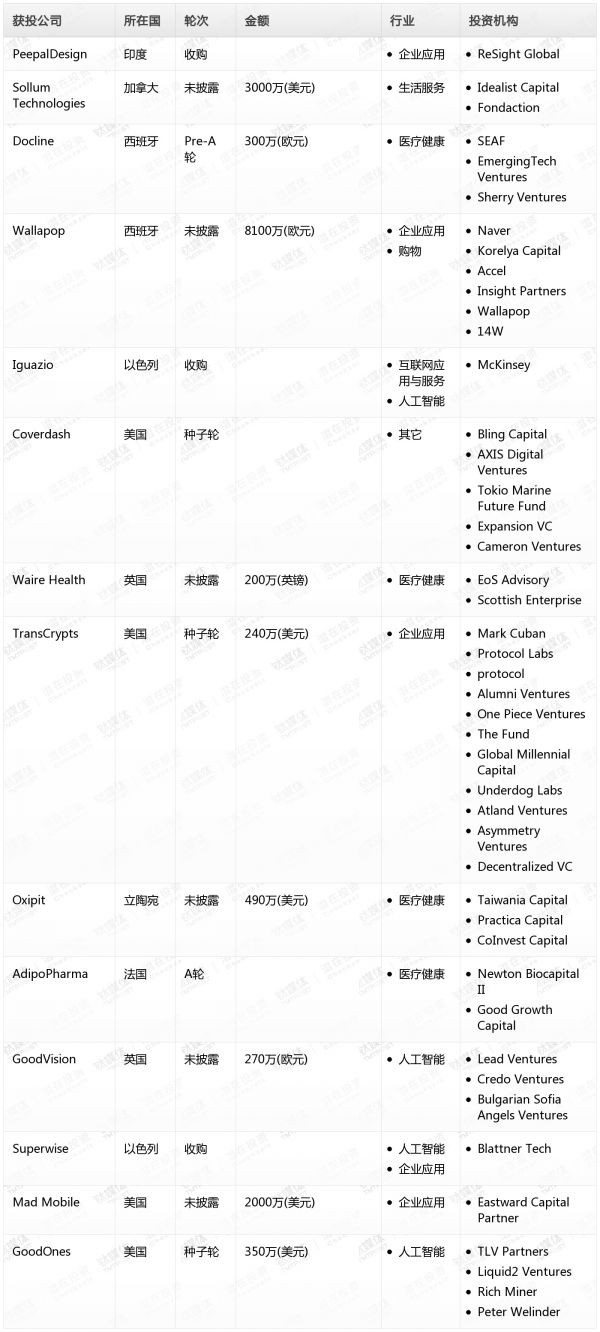 [投融资事件列表]