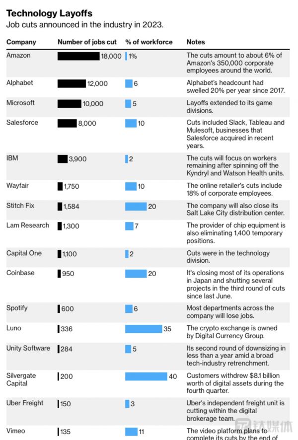 梳理的1月份美国科技公司裁员规模和比例情况(来源:彭博数据)