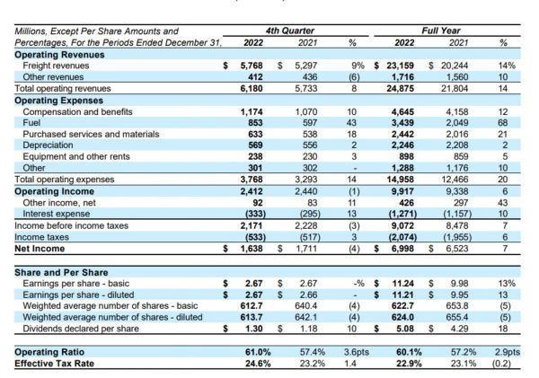 图片来源：联合太平洋财报